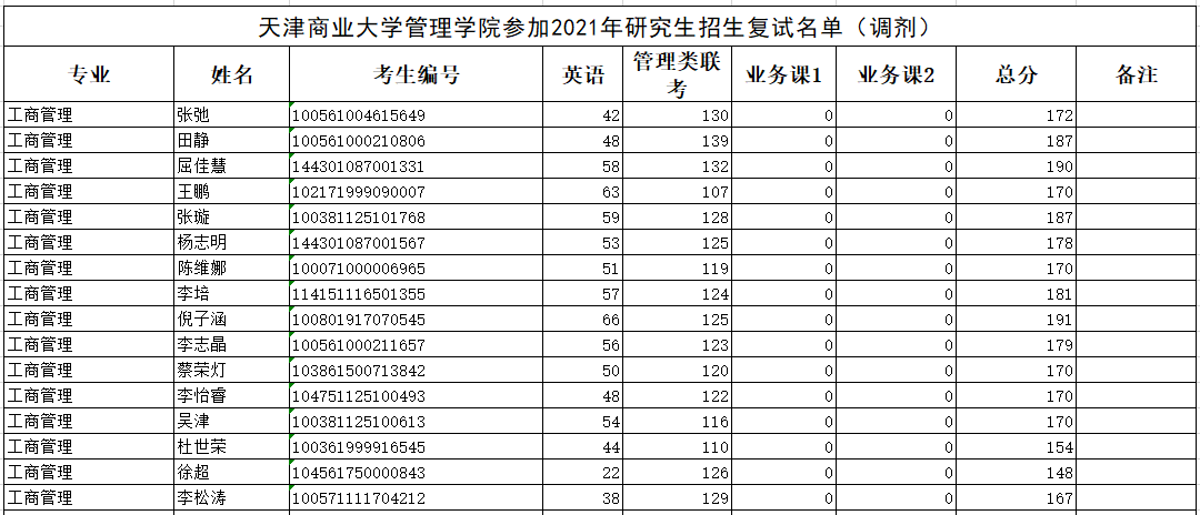 天津商业大学2021年MBA复试分数线