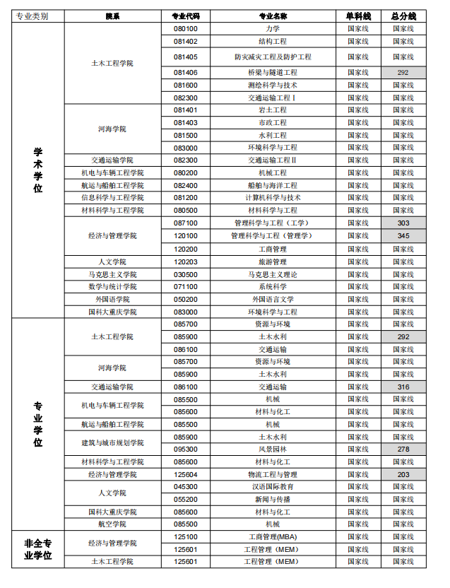 重庆交通大学2021年MBA复试分数线