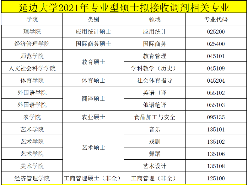 延边大学2021年MBA复试分数线
