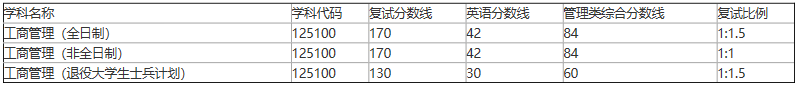 山东理工大学2021年MBA复试分数线
