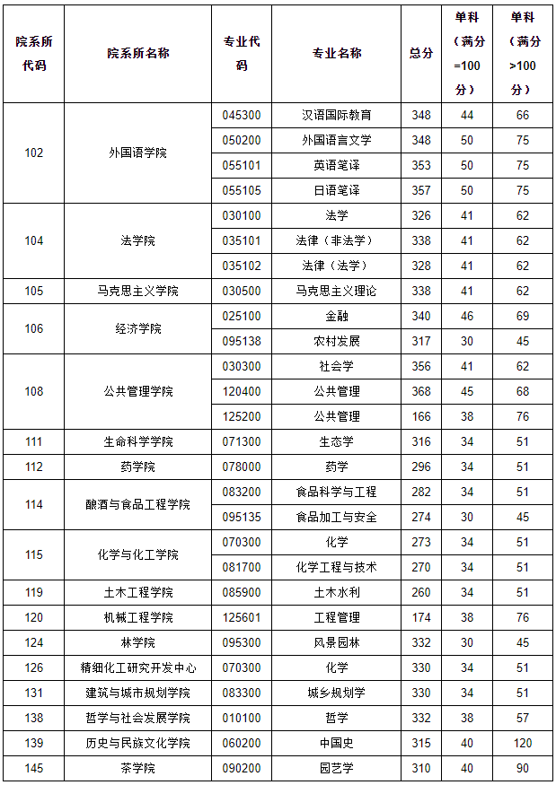 贵州大学2021年MBA复试分数线