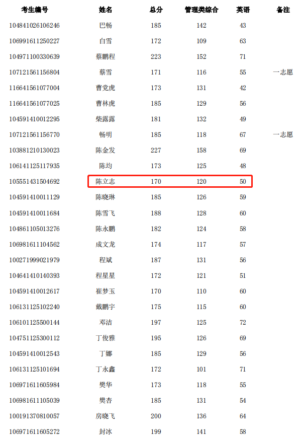 西北农林科技大学2021MBA复试分数线