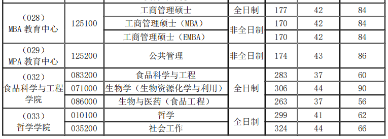 西北大学2021年MBA招生考试复试分数线