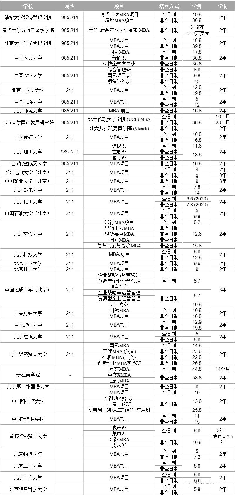 最新！北京地区MBA学费汇总！