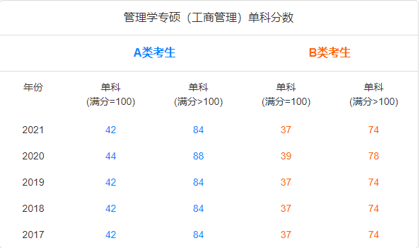 2022年MBA资讯丨近五年管理类联考分数线变化趋势图