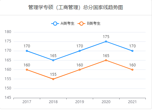 2022年MBA资讯丨近五年管理类联考分数线变化趋势图