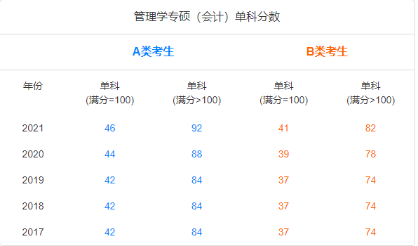 2022年MBA资讯丨近五年管理类联考分数线变化趋势图