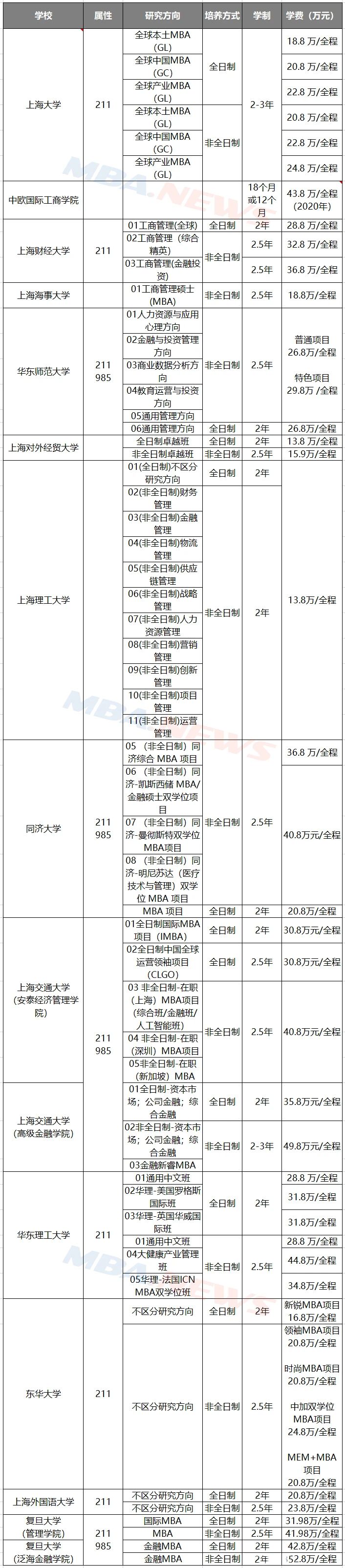 2022年报考指南！最新上海地区MBA学费汇总！