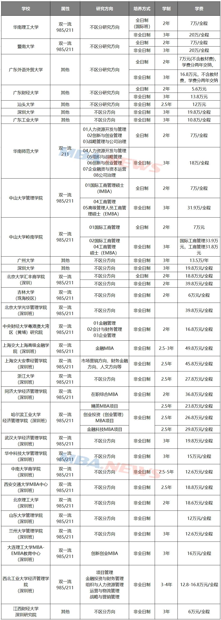2022年MBA报考！广东地区MBA学费汇总！（含深圳异地班汇总）