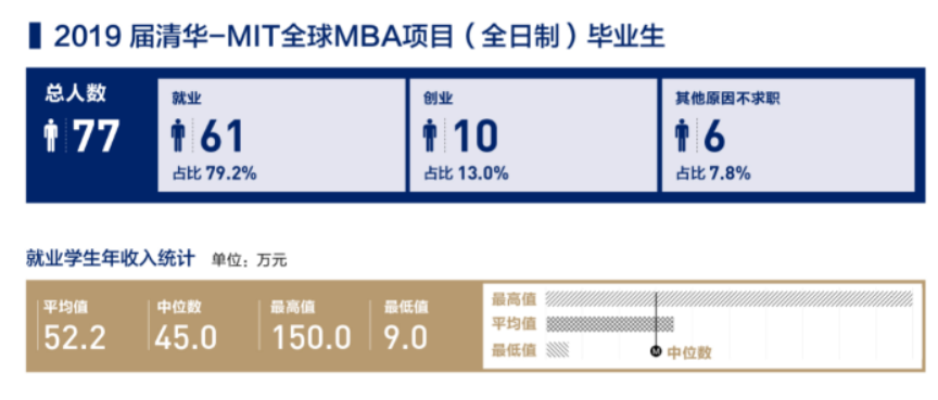 读完MBA工资究竟能涨多少？国内MBA毕业薪酬报告来了！