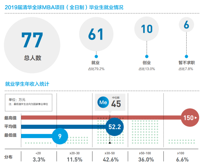 读完MBA工资究竟能涨多少？国内MBA毕业薪酬报告来了！