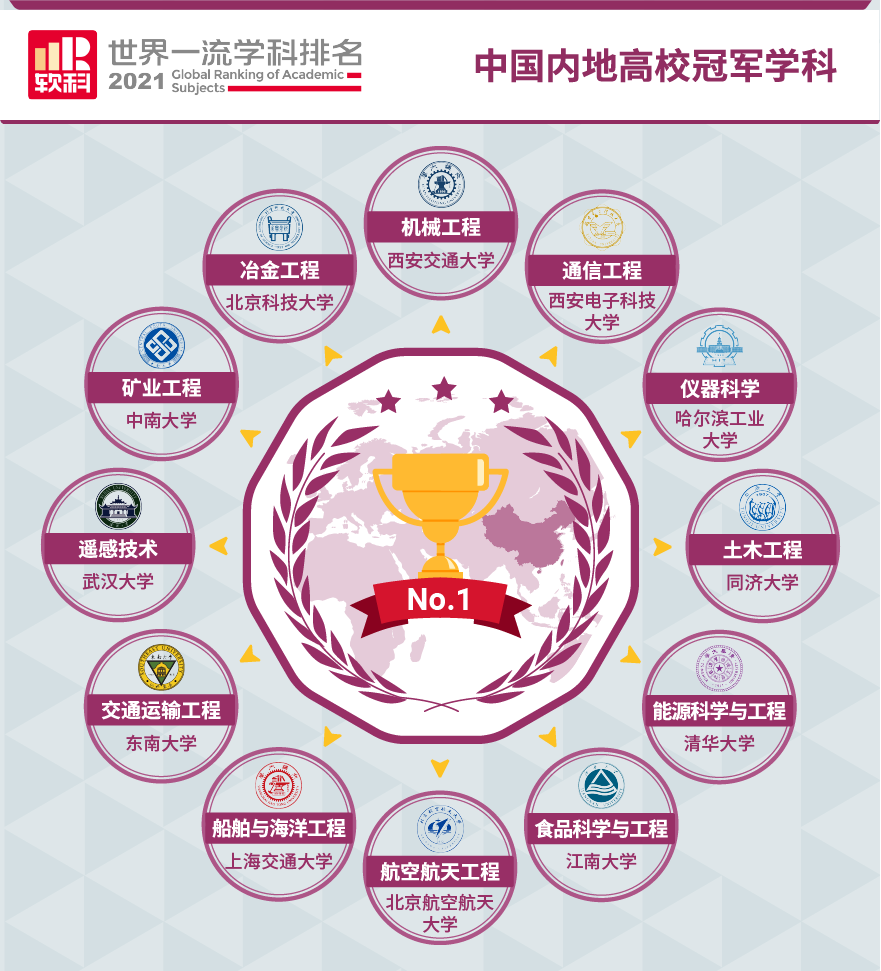 2021软科世界一流学科排名！MBA/MPA等哪些院校排名第一？