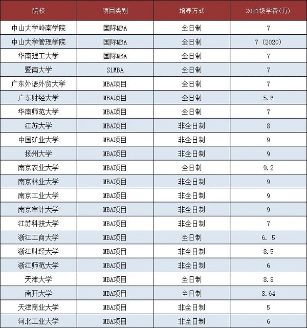 MBA考生必看！性价比高，学费便宜MBA院校推荐！