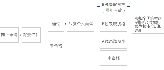 2022年入学复旦大学MBA预审考核实施细则