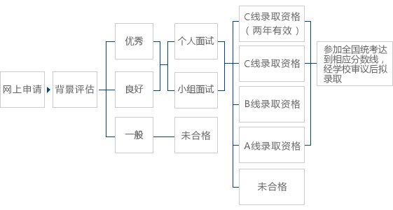 2022年入学复旦大学MBA预审考核实施细则