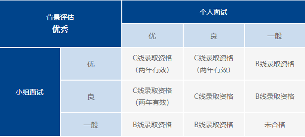 2022年入学复旦大学MBA预审考核实施细则