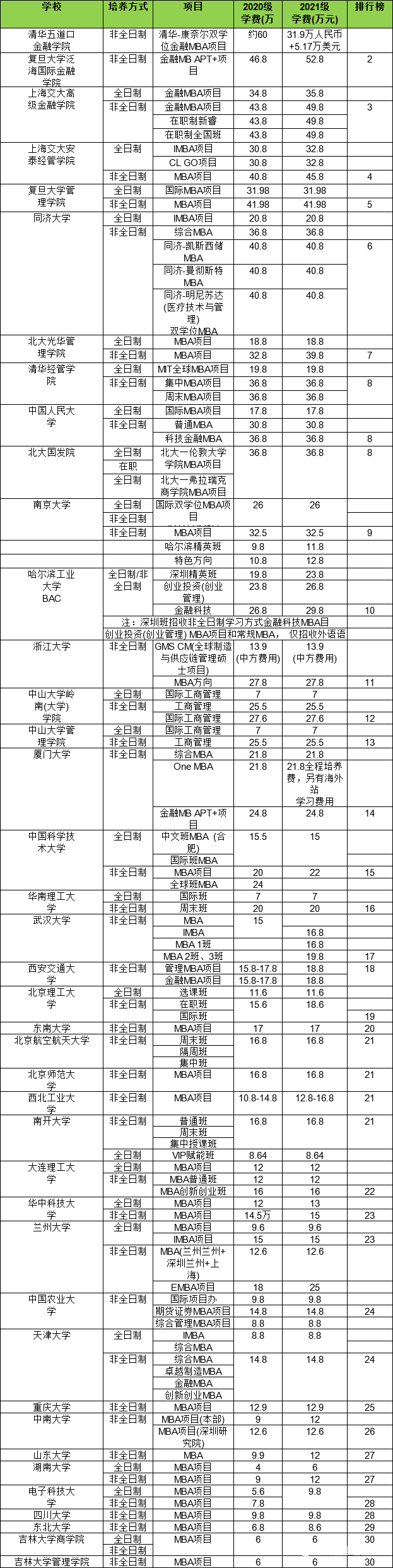 34所自划线院校MBA学费排行榜！