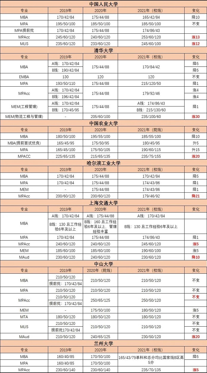 MBA入门的三道坎，看你需要符合哪些门槛和条件？