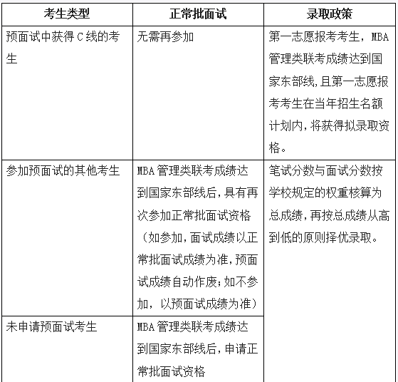 华东师范大学2022年入学MBA提前考核（9月份）面试通知