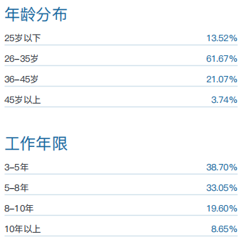 MBA报考年轻化，“大龄考生”怎么办？到底多大年纪读MBA比较合适？