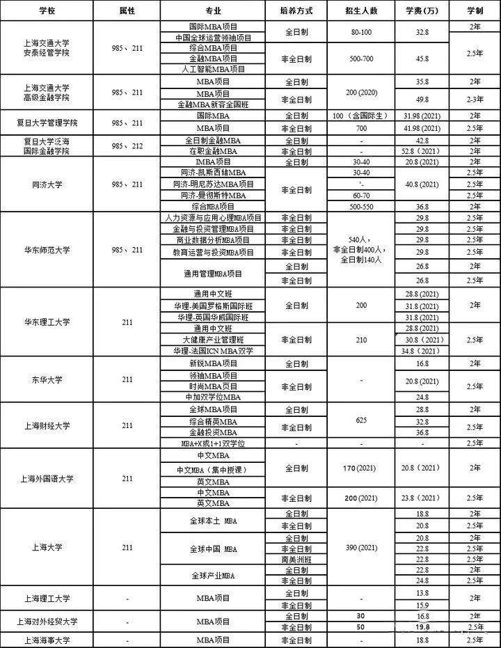 MBA择校指南丨上海哪所大学MBA相对容易考一些？