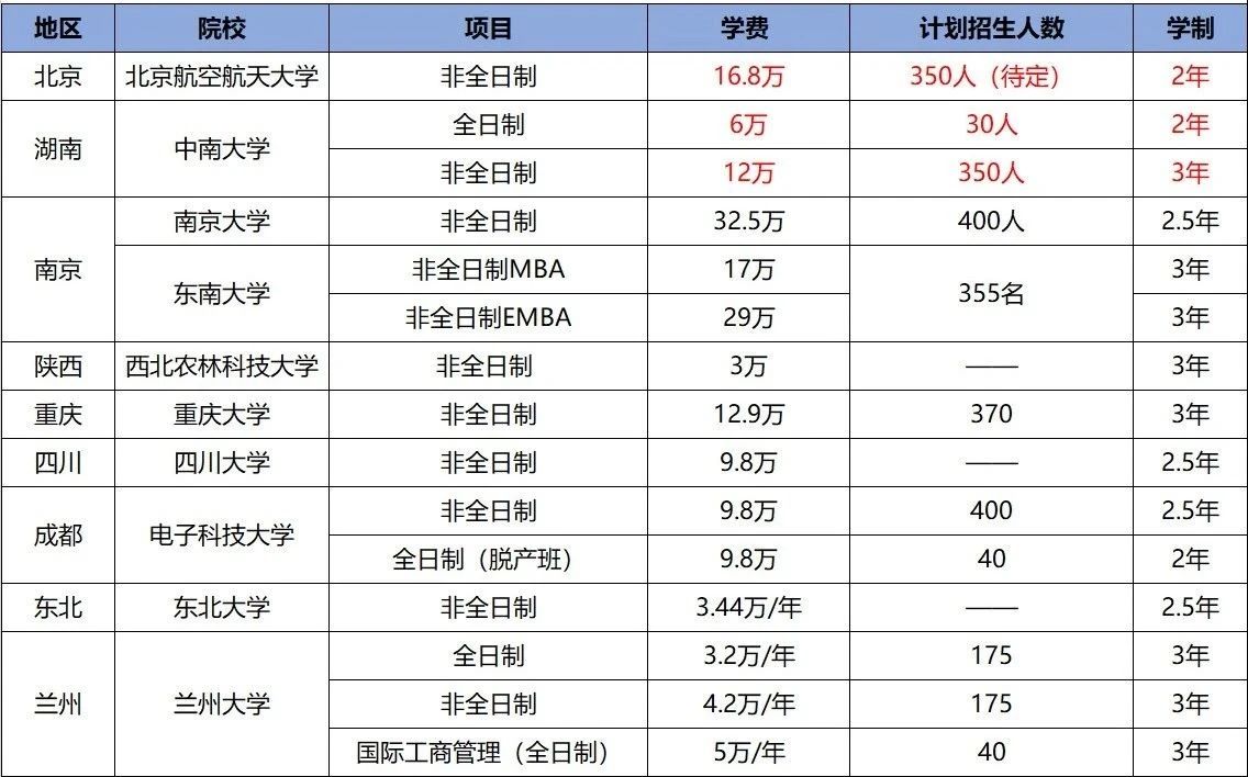 这些985/211院校MBA项目没有提前面试，拼的是初试成绩！