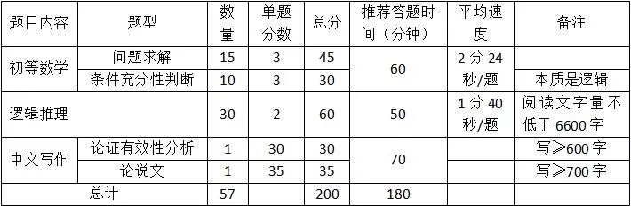 2022年MBA报考：都说MBA笔试不难，录取率为什么低？