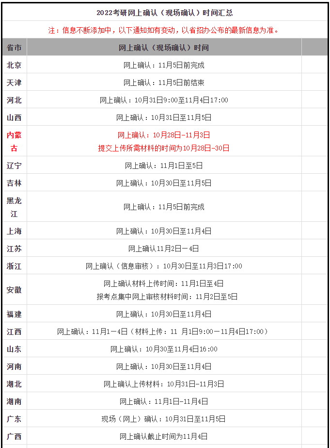 2022年MBA考研网上确认时间汇总！
