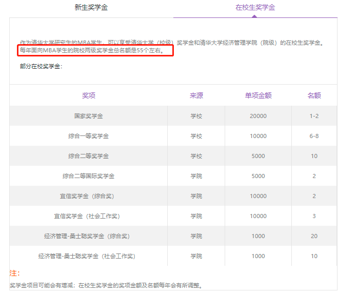 2022年MBA奖学金汇总！各院校的奖学金政策！
