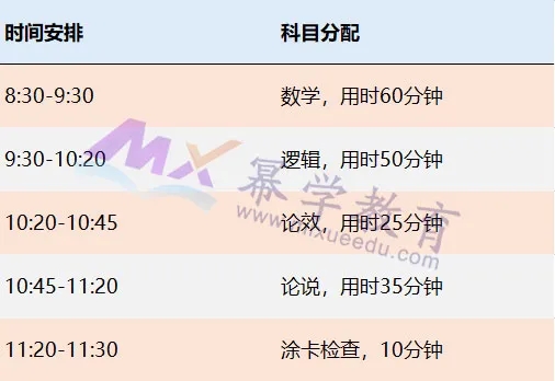MBA管综答题时间如何分配？答题顺序推荐？