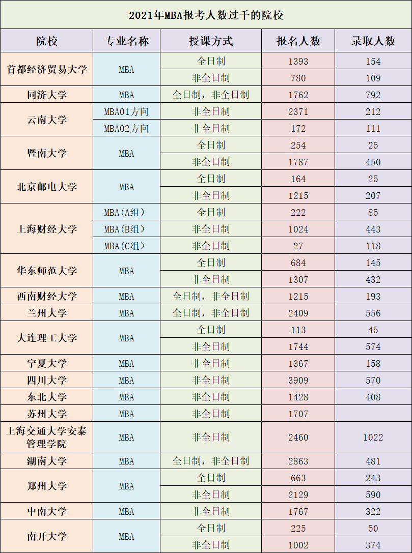 MBA报考人数过千的院校盘点