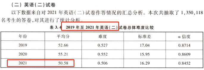 2021年MBA英语二全国平均分已出，22考研会变难吗？