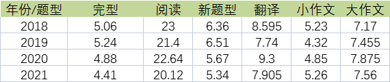 2021年MBA英语二全国平均分已出，22考研会变难吗？