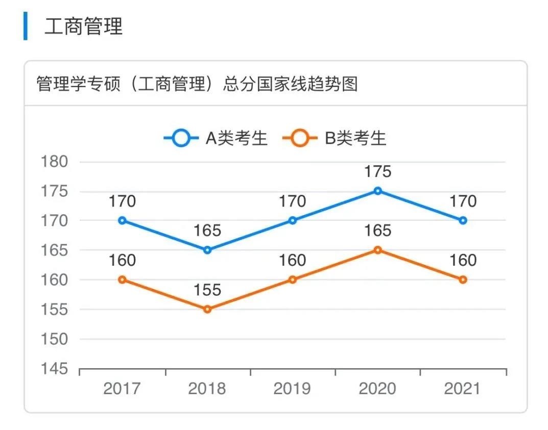 建议转发收藏！MBA近五年国家分数线汇总！