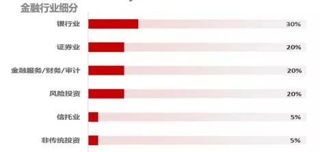 MBA就业前景到底有多大？有哪些热门职位？