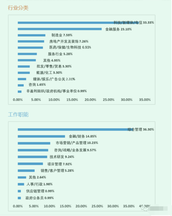 23报考指南丨国内MBA院校申请难度排行榜