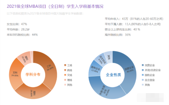 23报考指南丨国内MBA院校申请难度排行榜