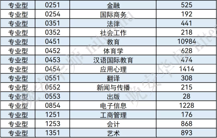 华南师范大学公布2022年MBA报名人数！