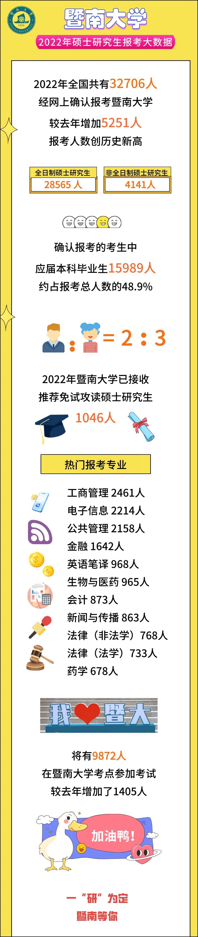 暨南大学公布2022年MBA报名人数！