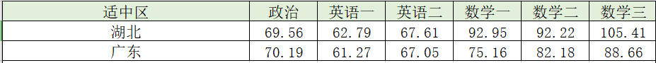 考研分“水区”“旱区”？看你的MBA目标院校属于哪类？
