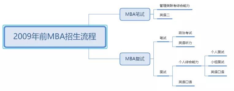 关于MBA复试你到底了解多少？MBA面试的演变过程详解