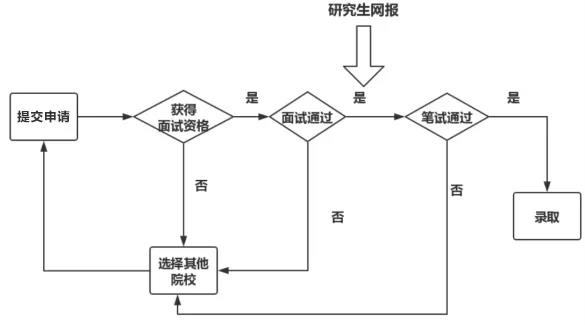 关于MBA复试你到底了解多少？MBA面试的演变过程详解