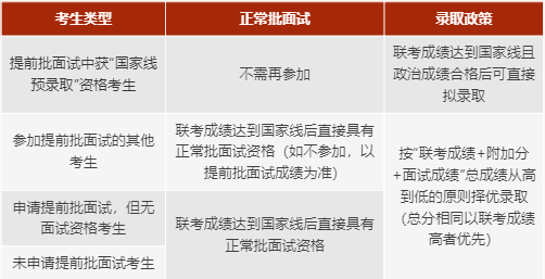 上海交大安泰2022年MBA复试安排