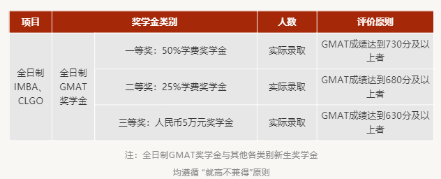 上海交通大学安泰经济与管理学院2022年全日制MBA项目GMAT奖学金申请说明
