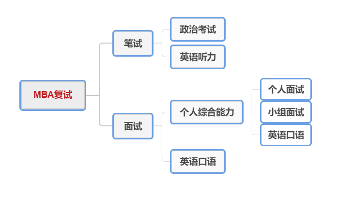 2022考研复试：MBA复试考察内容以及复试通关策略！