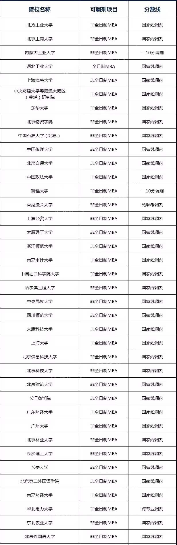 往年接受调剂的MBA院校汇总！附调剂步骤！