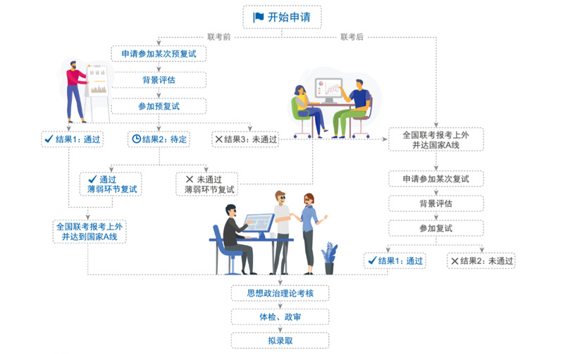 2023年MBA报考：MBA提前面试申请材料汇总！