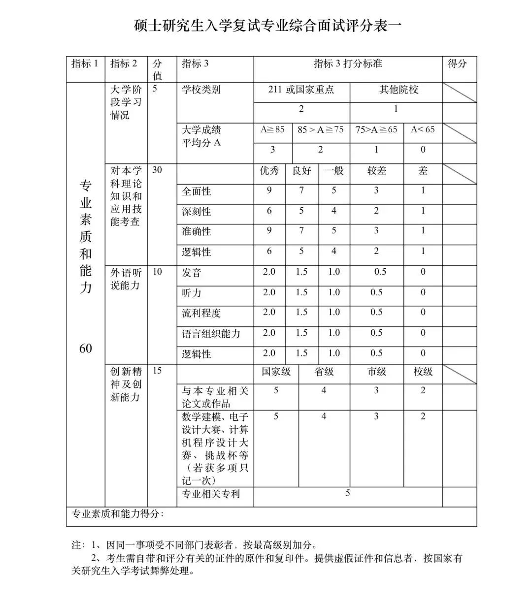 2022年MBA复试相关问题答疑汇总！
