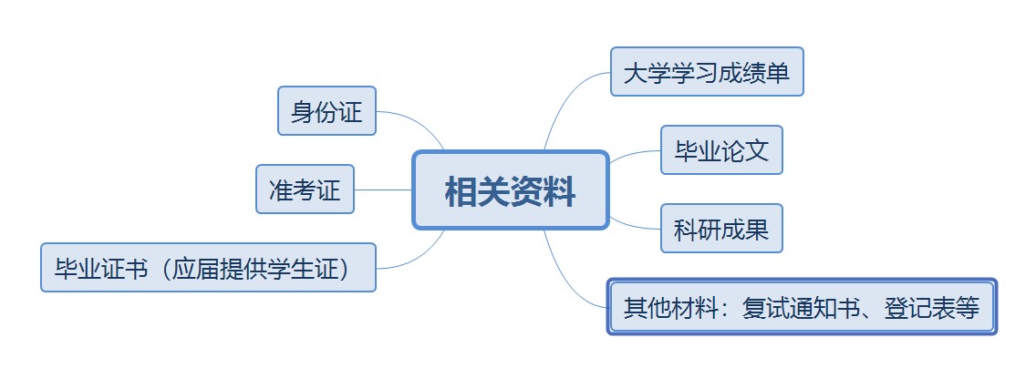 2022年MBA考研线上复试和线下复试区别及应对方法