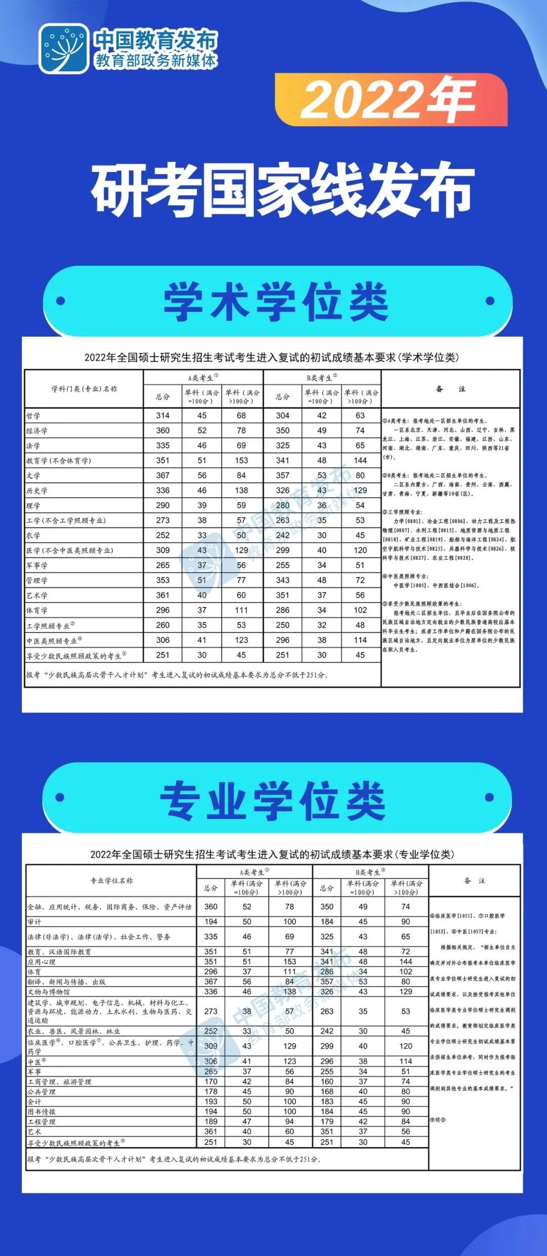 2022年考研国家线公布！MBA国家线170分！